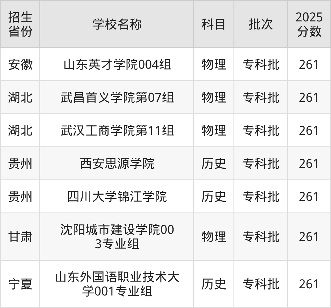 261分能上什么大学?附二本民办大学名单(2026高考)(图3) 261分能上什么大学?附二本民办大学名单(2026高考)(图3)