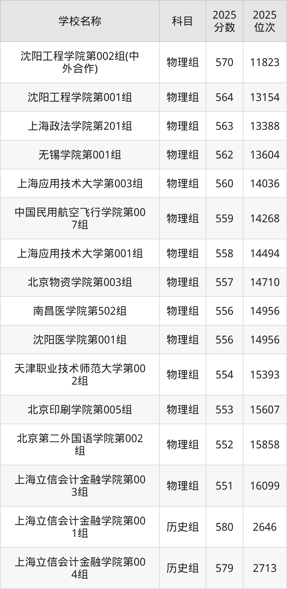550到580分的二本公办大学名单(多省汇总)(图2) 550到580分的二本公办大学名单(多省汇总)(图2)
