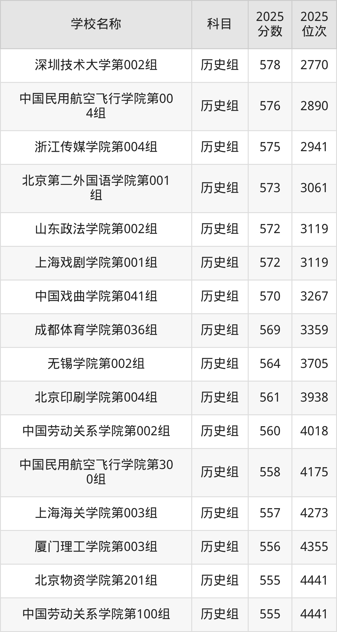 550到580分的二本公办大学名单(多省汇总)(图3) 550到580分的二本公办大学名单(多省汇总)(图3)