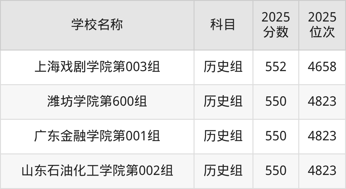 550到580分的二本公办大学名单(多省汇总)(图4) 550到580分的二本公办大学名单(多省汇总)(图4)