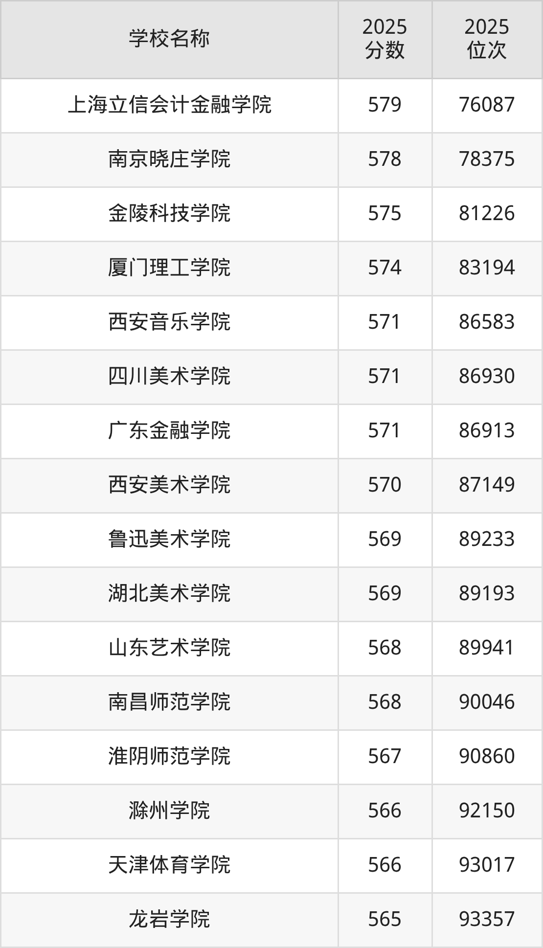 550到580分的二本公办大学名单(多省汇总)(图6) 550到580分的二本公办大学名单(多省汇总)(图6)