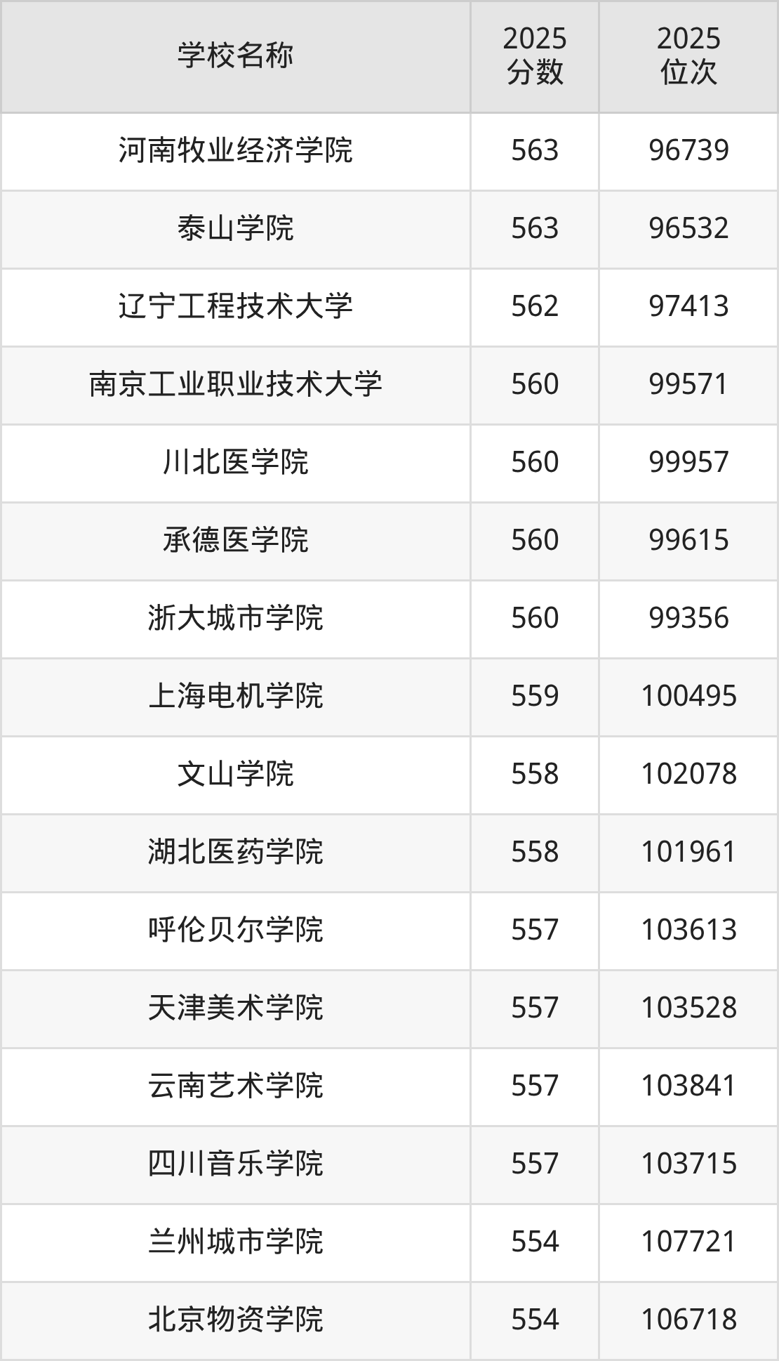 550到580分的二本公办大学名单(多省汇总)(图7) 550到580分的二本公办大学名单(多省汇总)(图7)