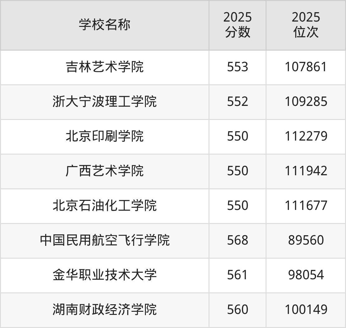 550到580分的二本公办大学名单(多省汇总)(图8) 550到580分的二本公办大学名单(多省汇总)(图8)