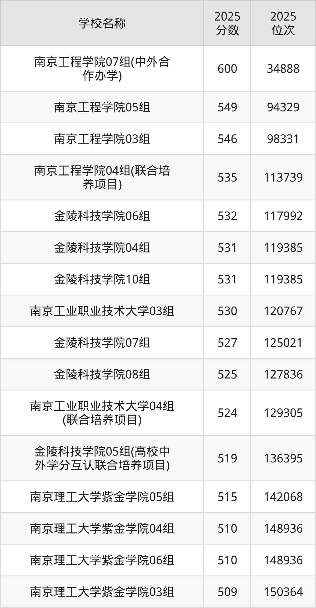 南京二本理工大学排名及录取分数(2026年参考)(图2) 南京二本理工大学排名及录取分数(2026年参考)(图2)
