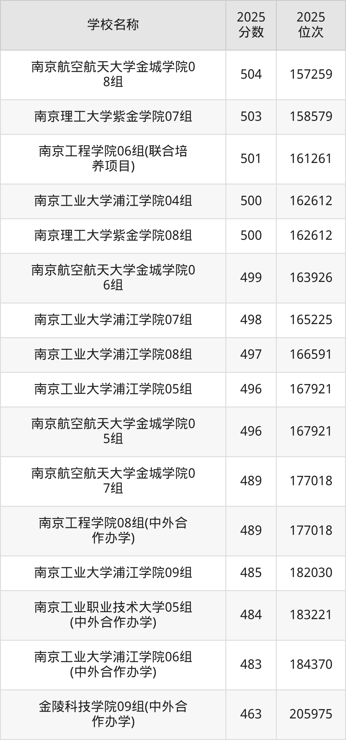 南京二本理工大学排名及录取分数(2026年参考)(图3) 南京二本理工大学排名及录取分数(2026年参考)(图3)