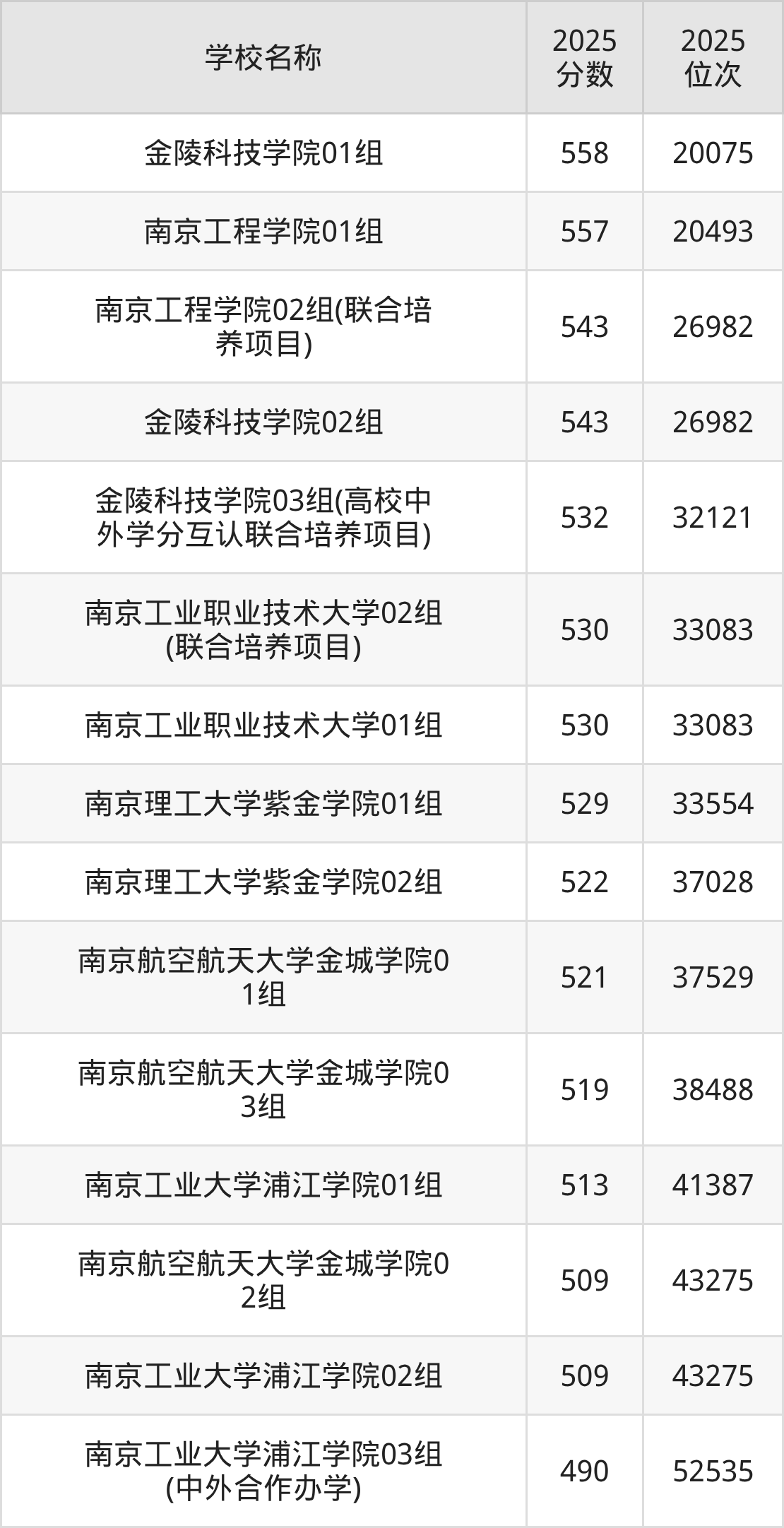 南京二本理工大学排名及录取分数(2026年参考)(图4) 南京二本理工大学排名及录取分数(2026年参考)(图4)