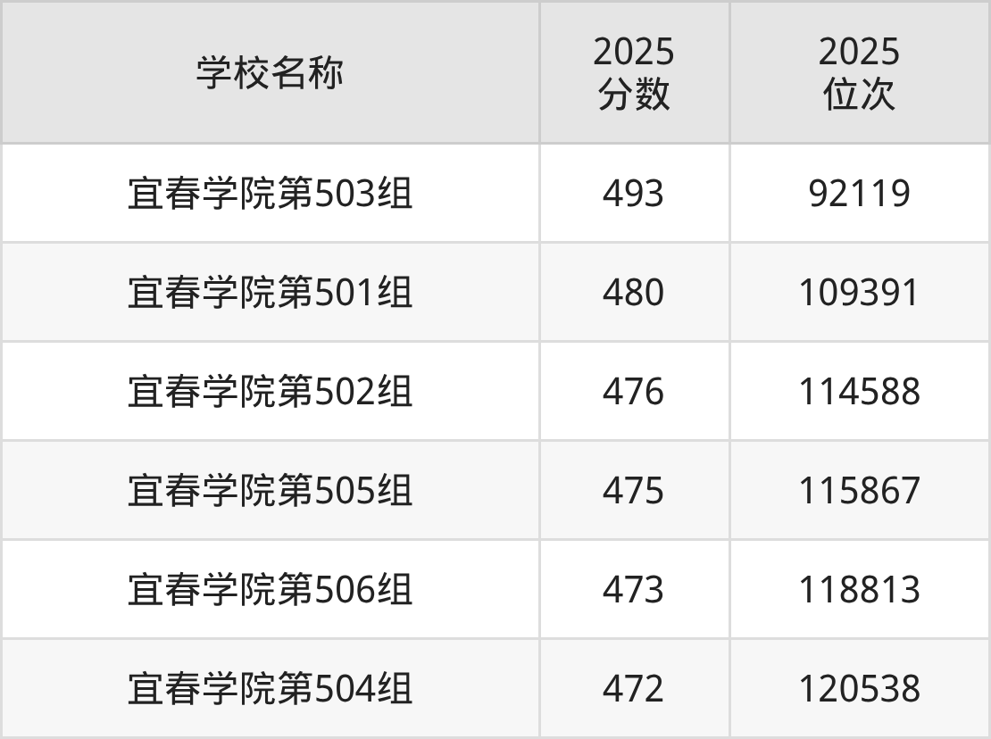 宜春二本综合大学排名及录取分数（2026年参考）(图2)