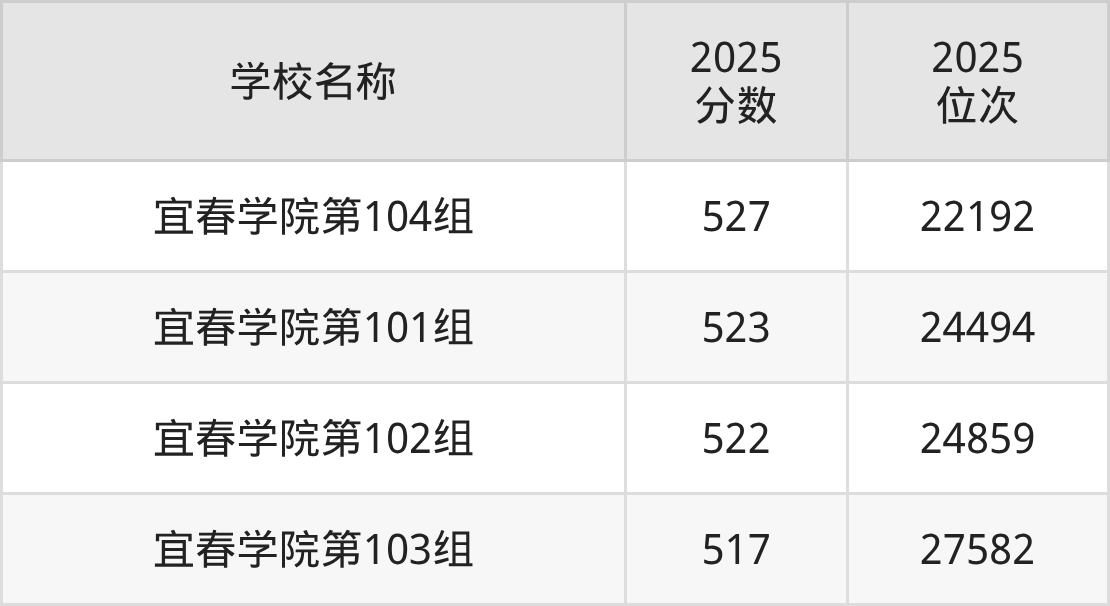 宜春二本综合大学排名及录取分数（2026年参考）(图3)
