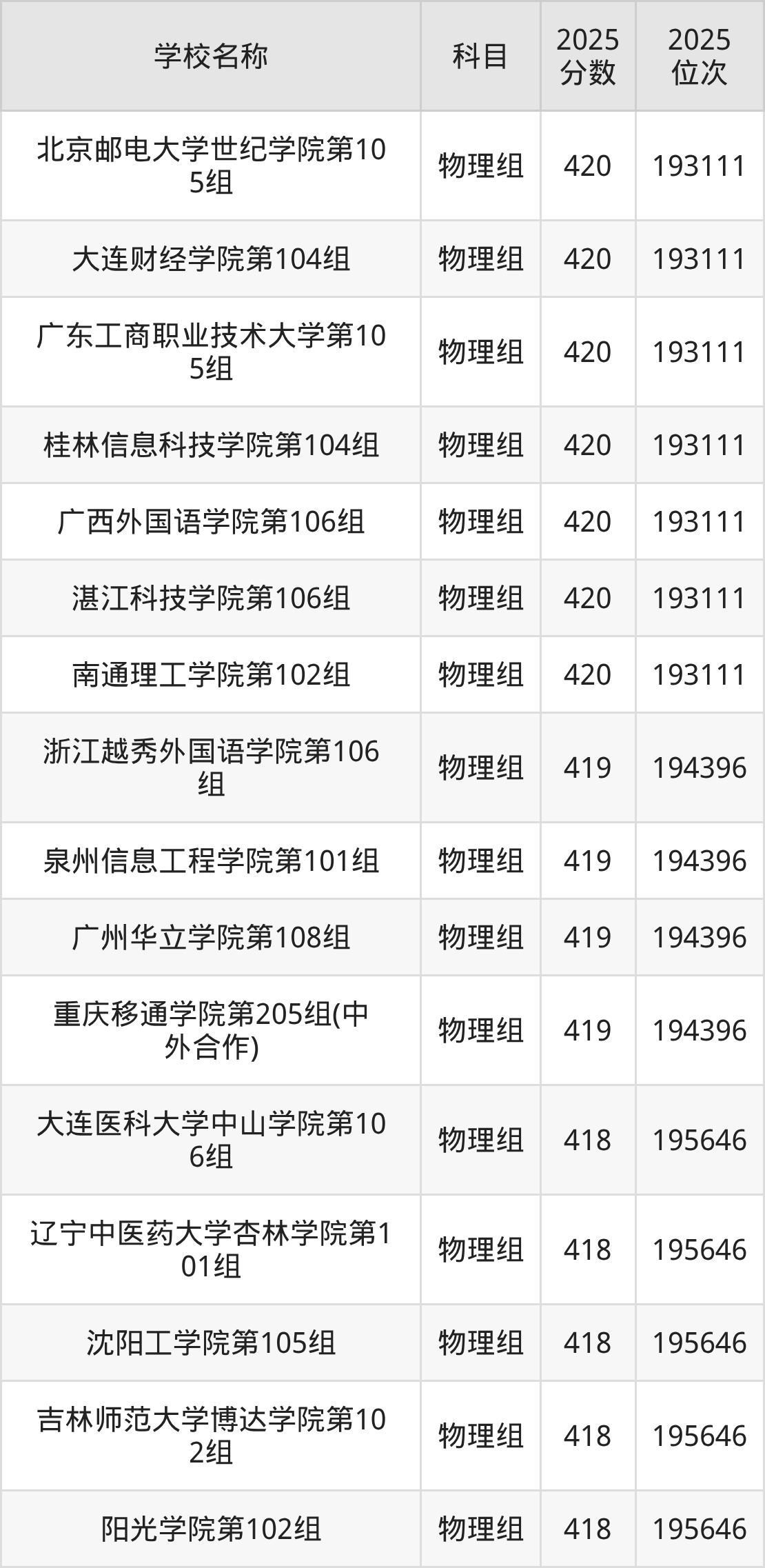 350到420分的二本民办大学名单(多省汇总)(图2) 350到420分的二本民办大学名单(多省汇总)(图2)