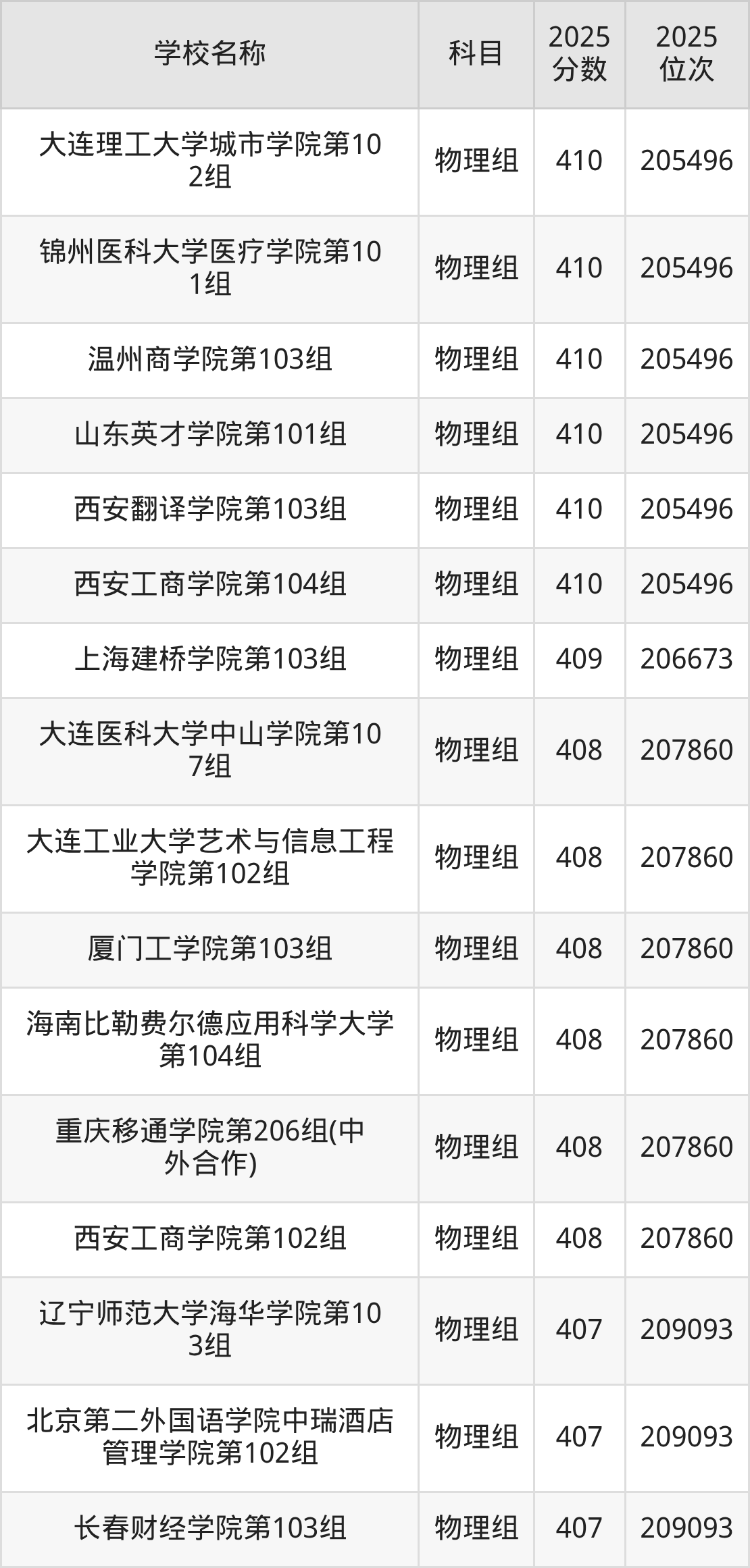 350到420分的二本民办大学名单(多省汇总)(图5) 350到420分的二本民办大学名单(多省汇总)(图5)