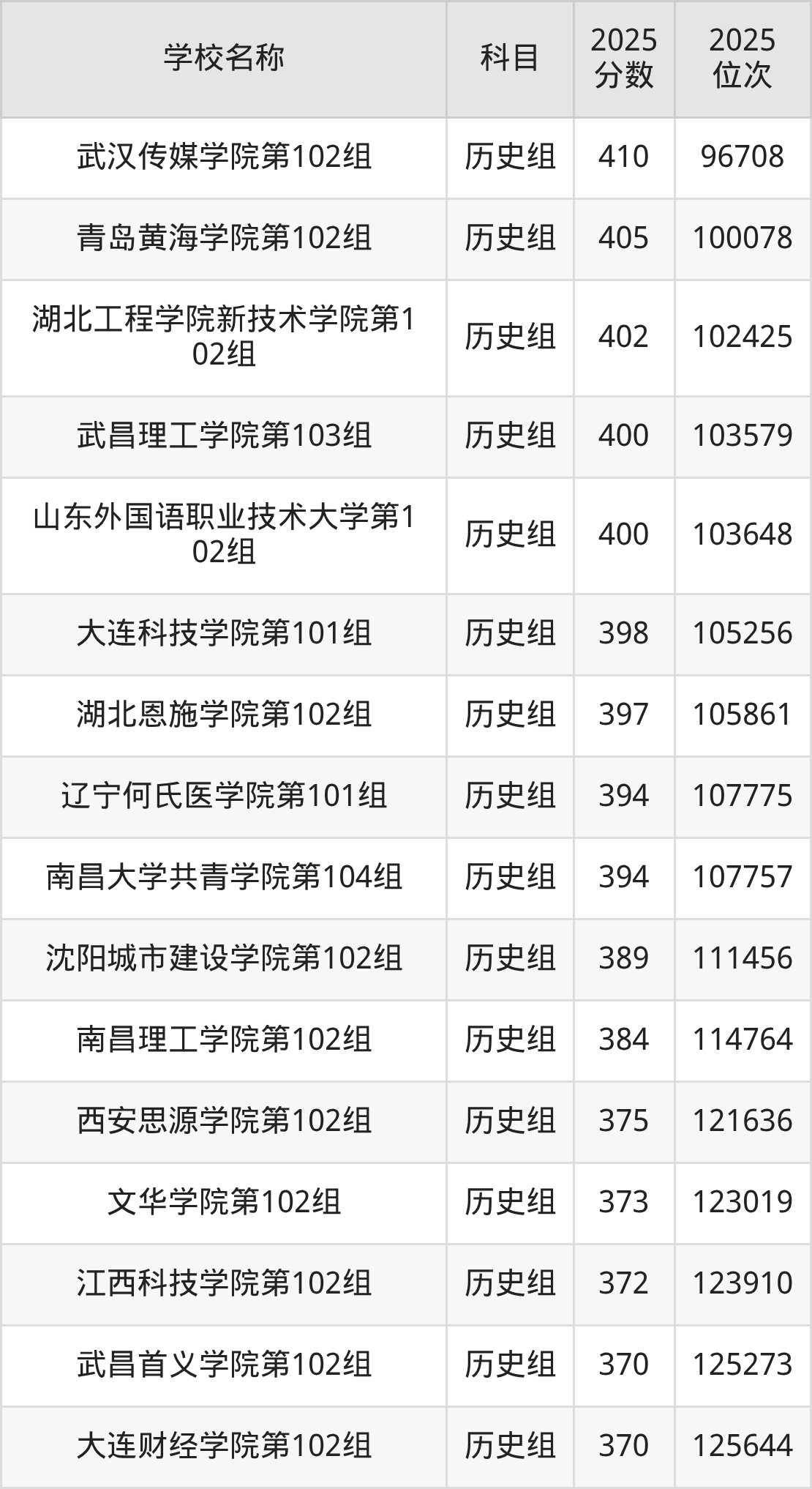 350到420分的二本民办大学名单(多省汇总)(图10) 350到420分的二本民办大学名单(多省汇总)(图10)
