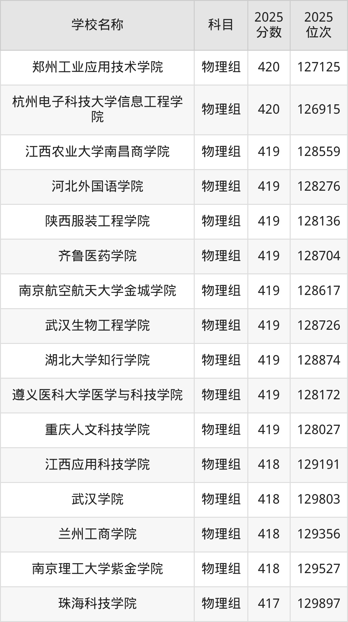 350到420分的二本民办大学名单(多省汇总)(图12) 350到420分的二本民办大学名单(多省汇总)(图12)