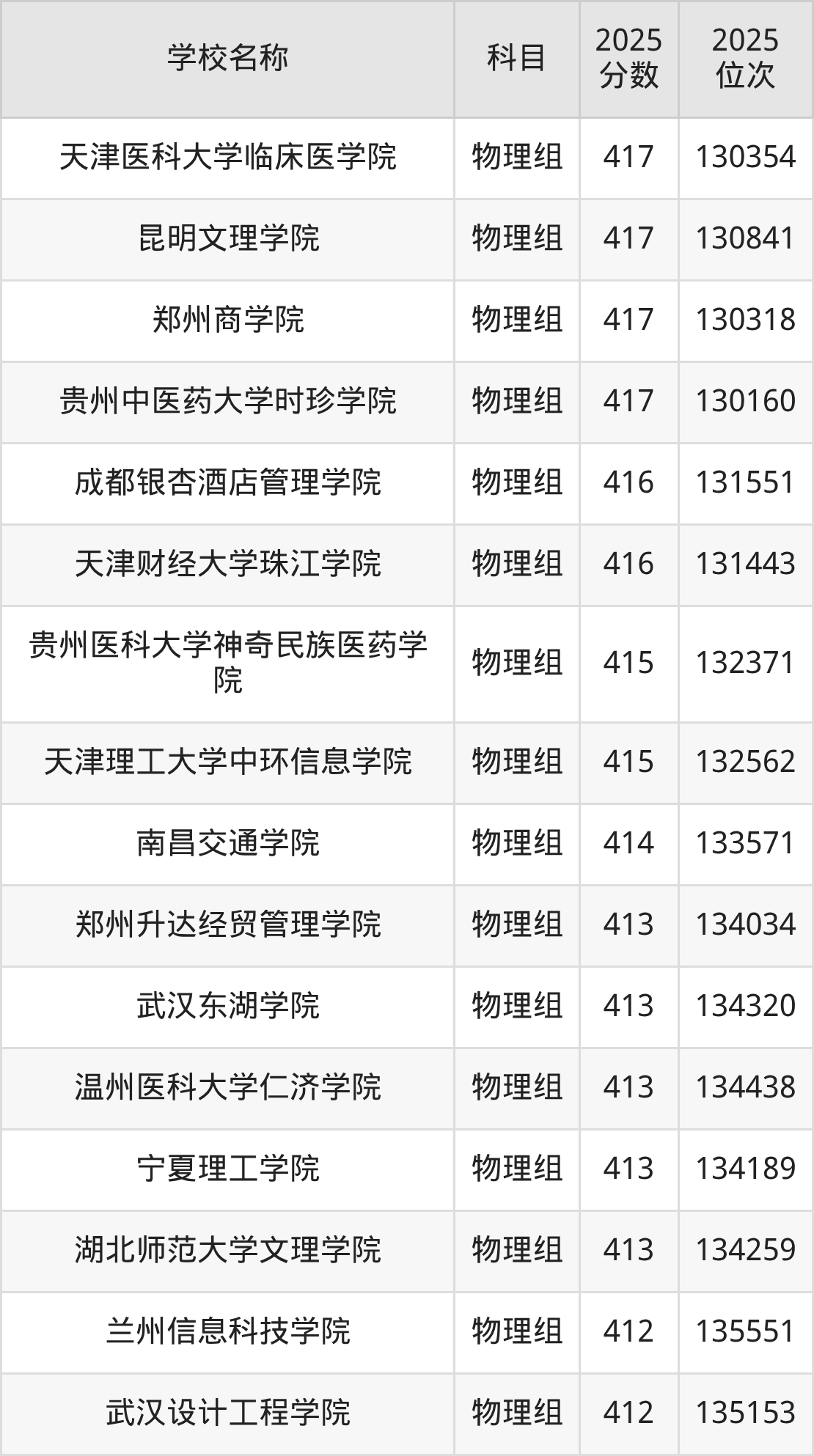 350到420分的二本民办大学名单(多省汇总)(图13) 350到420分的二本民办大学名单(多省汇总)(图13)