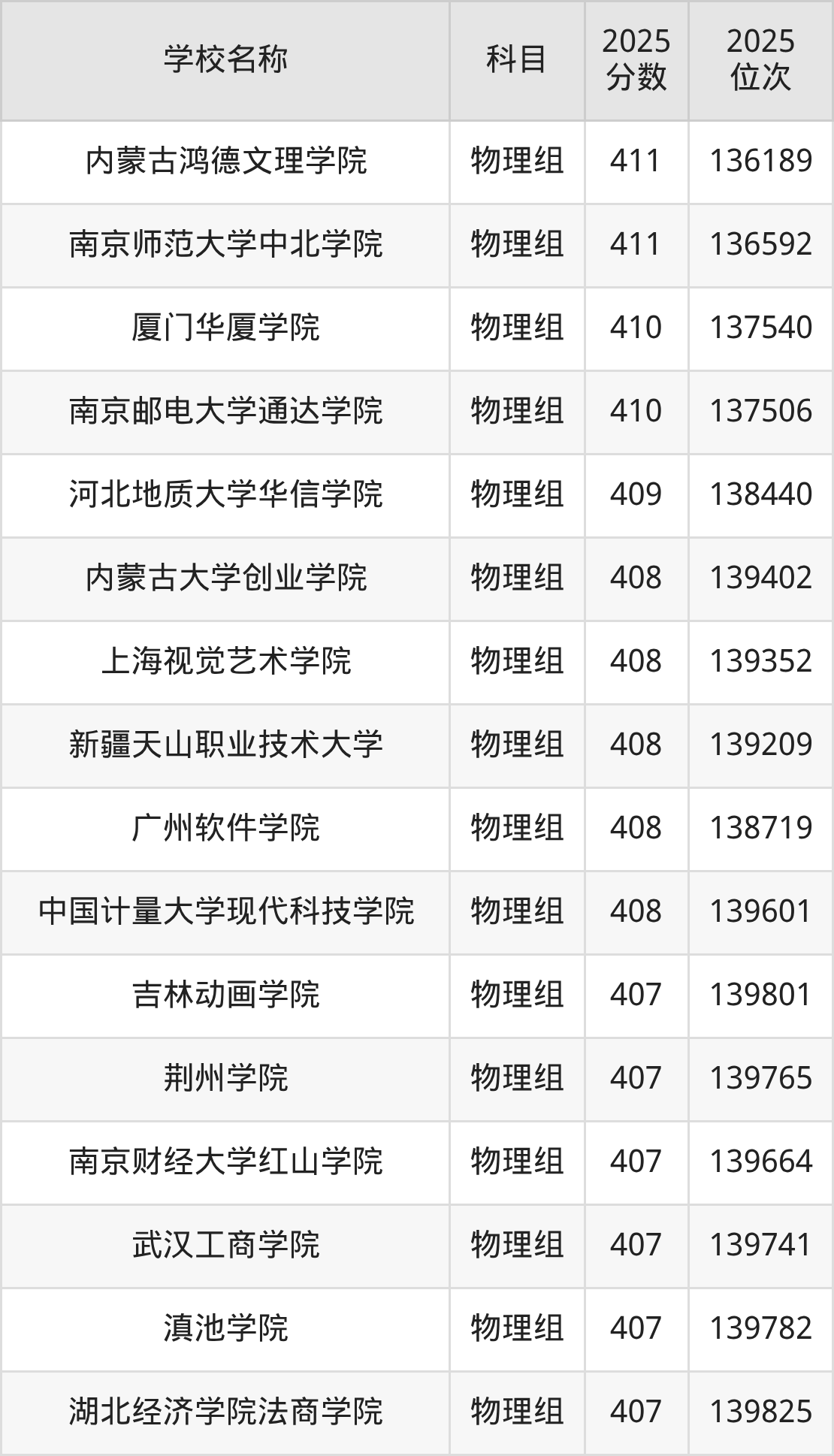 350到420分的二本民办大学名单(多省汇总)(图14) 350到420分的二本民办大学名单(多省汇总)(图14)