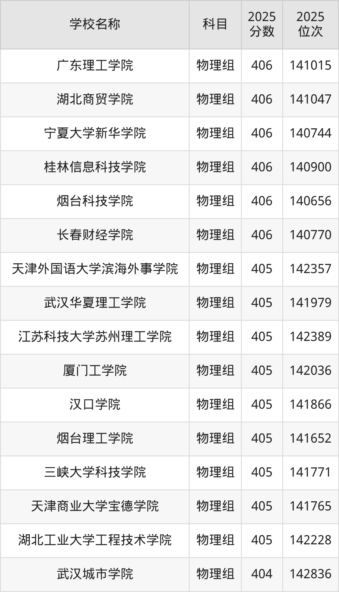 350到420分的二本民办大学名单(多省汇总)(图15) 350到420分的二本民办大学名单(多省汇总)(图15)