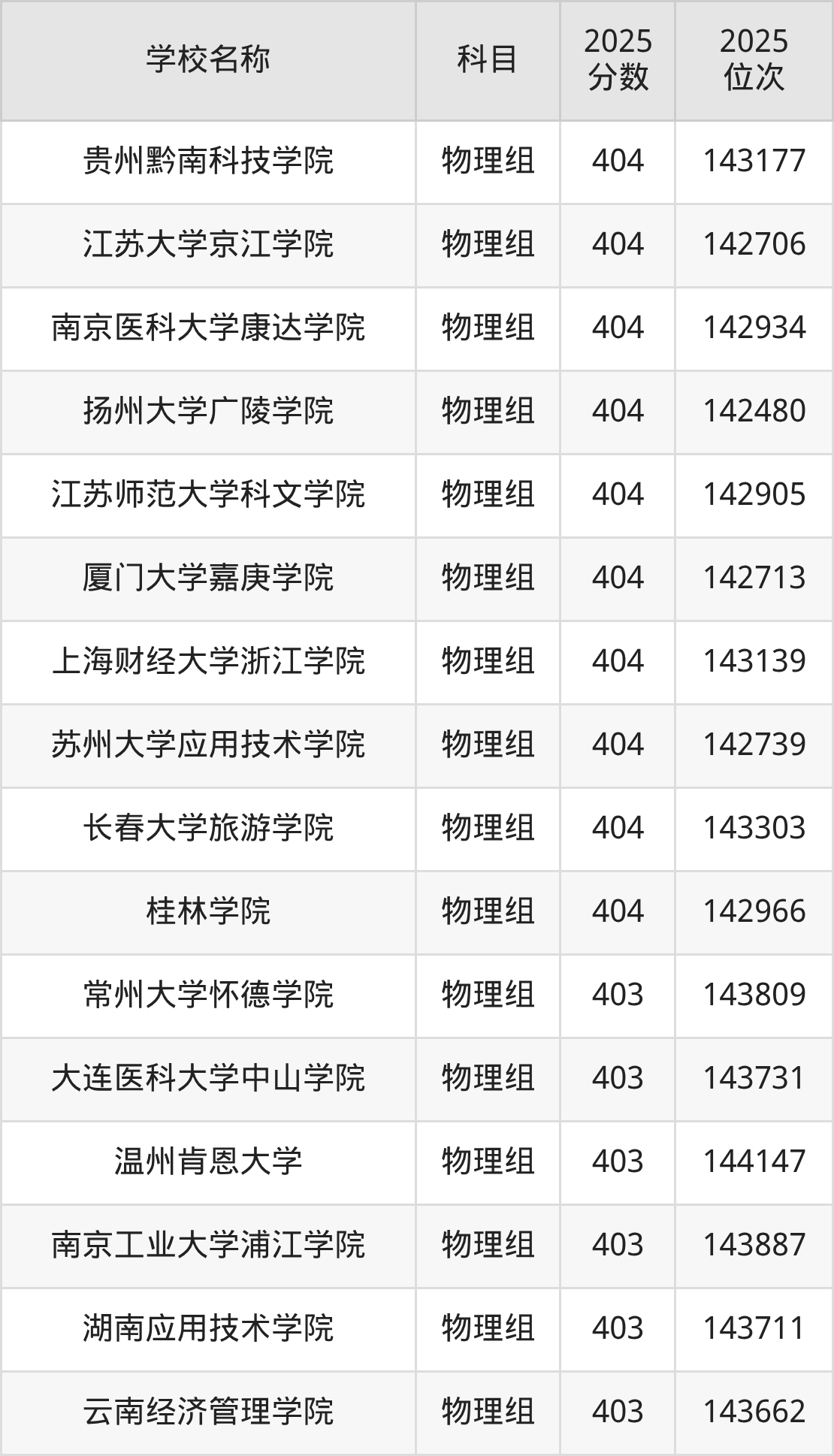 350到420分的二本民办大学名单(多省汇总)(图16) 350到420分的二本民办大学名单(多省汇总)(图16)