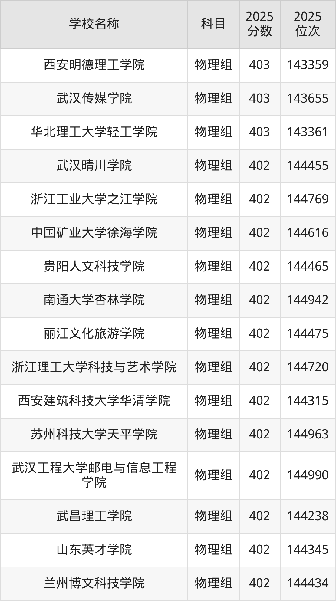 350到420分的二本民办大学名单(多省汇总)(图17) 350到420分的二本民办大学名单(多省汇总)(图17)