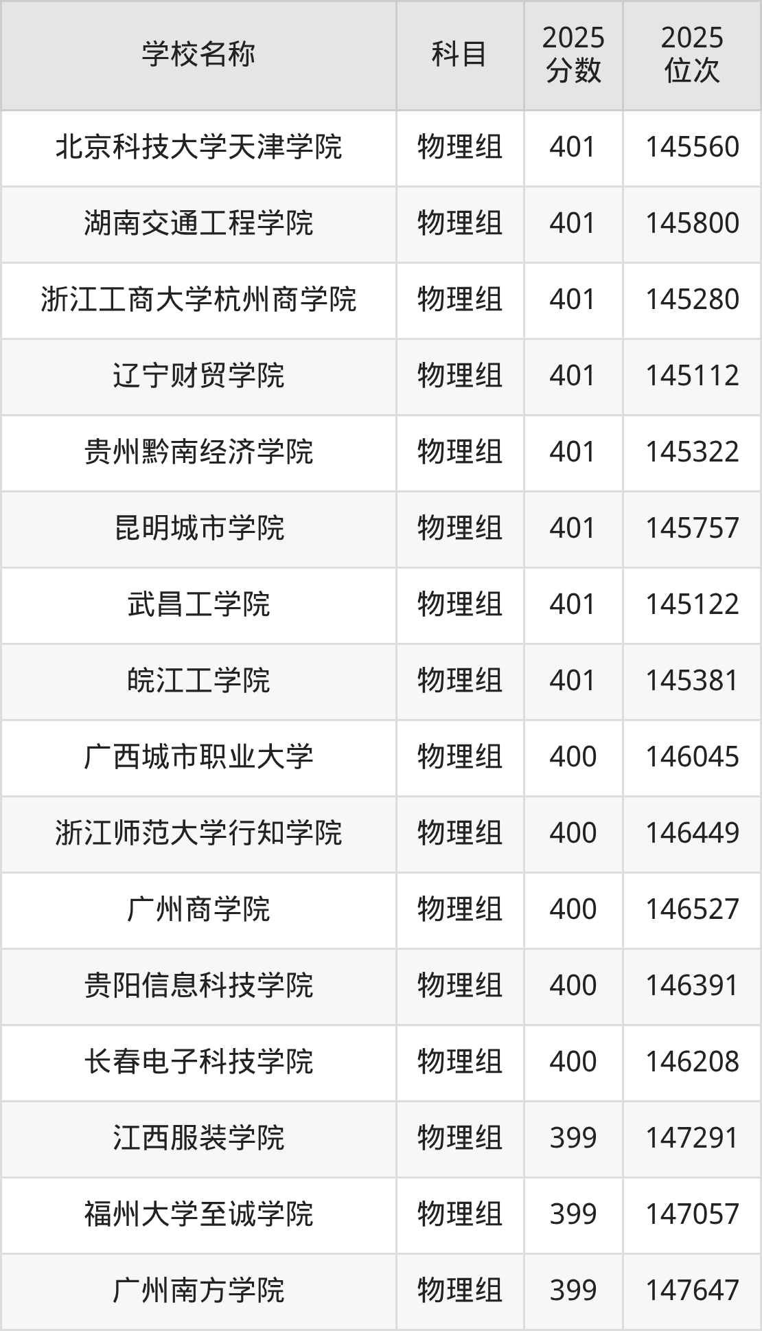 350到420分的二本民办大学名单(多省汇总)(图18) 350到420分的二本民办大学名单(多省汇总)(图18)