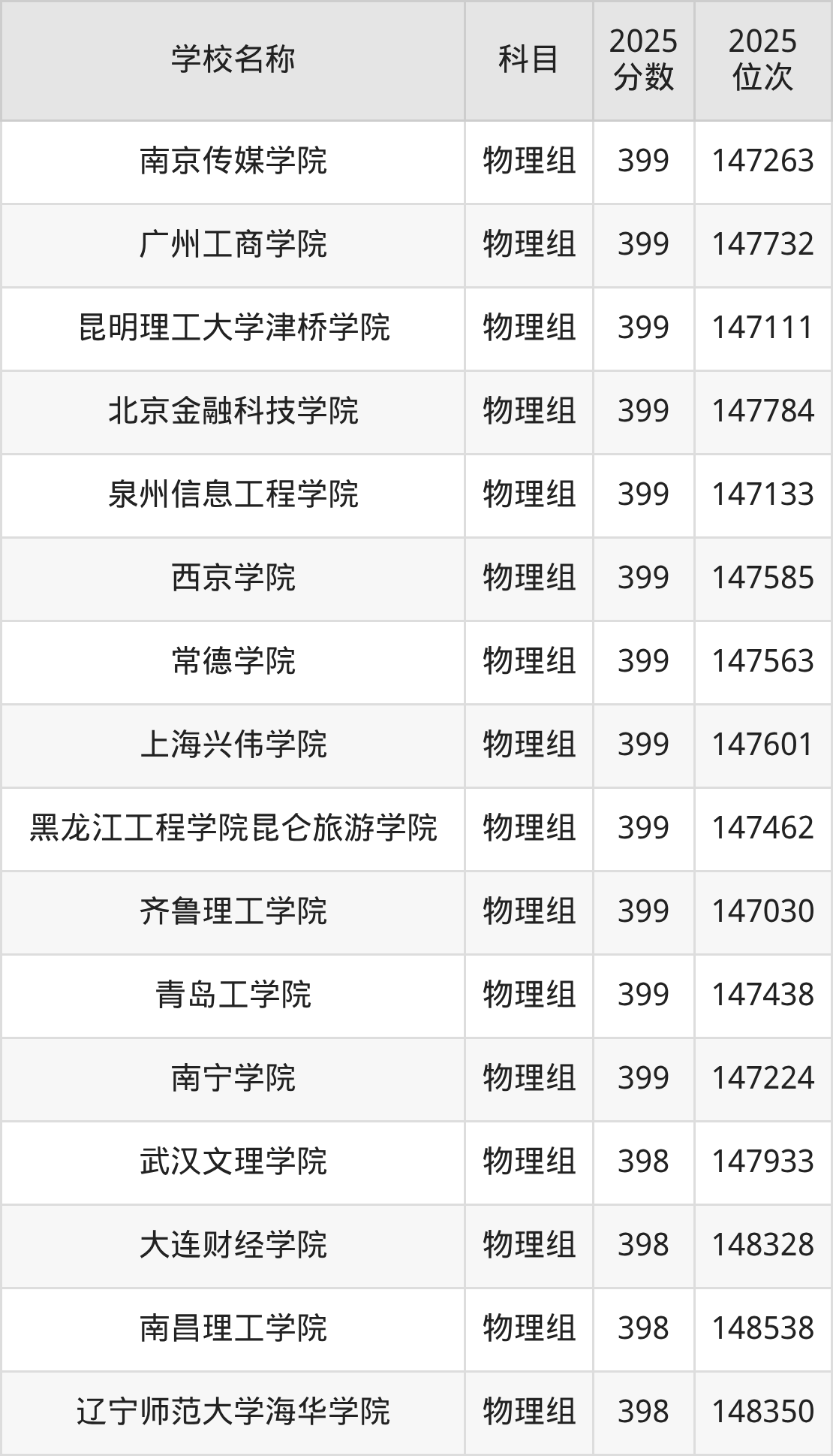 350到420分的二本民办大学名单(多省汇总)(图19) 350到420分的二本民办大学名单(多省汇总)(图19)