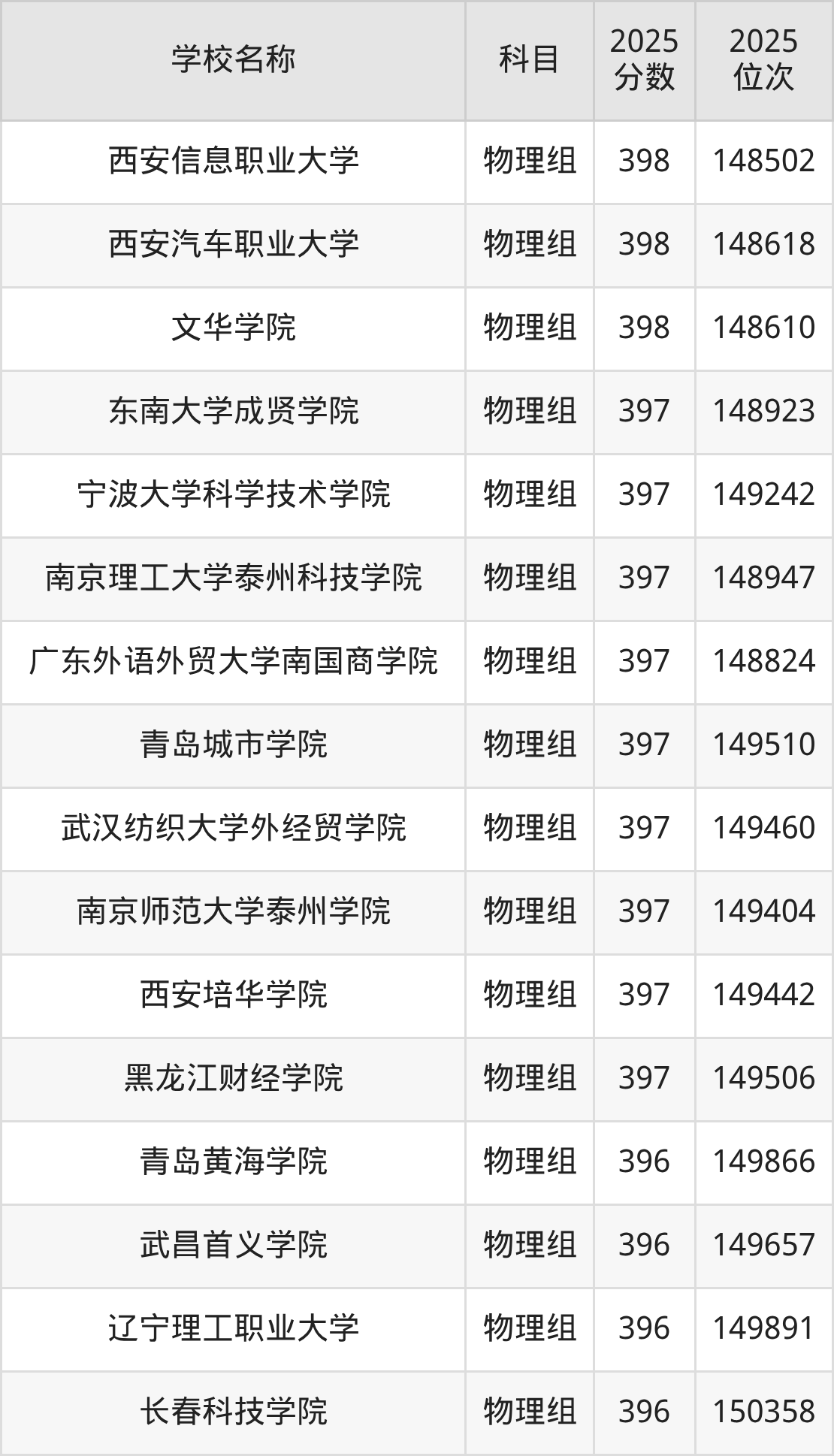 350到420分的二本民办大学名单(多省汇总)(图20) 350到420分的二本民办大学名单(多省汇总)(图20)