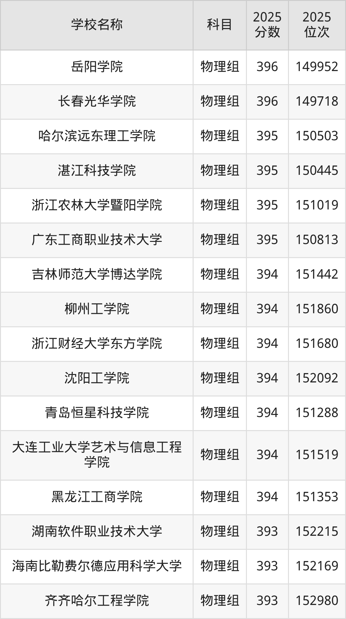 350到420分的二本民办大学名单(多省汇总)(图21) 350到420分的二本民办大学名单(多省汇总)(图21)