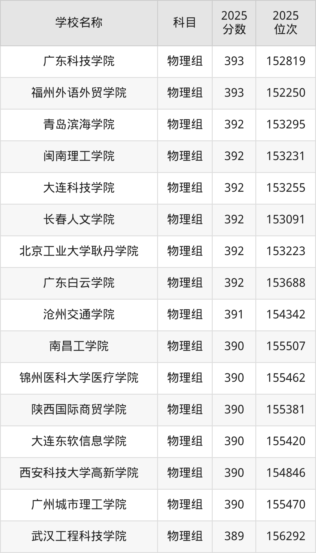 350到420分的二本民办大学名单(多省汇总)(图22) 350到420分的二本民办大学名单(多省汇总)(图22)