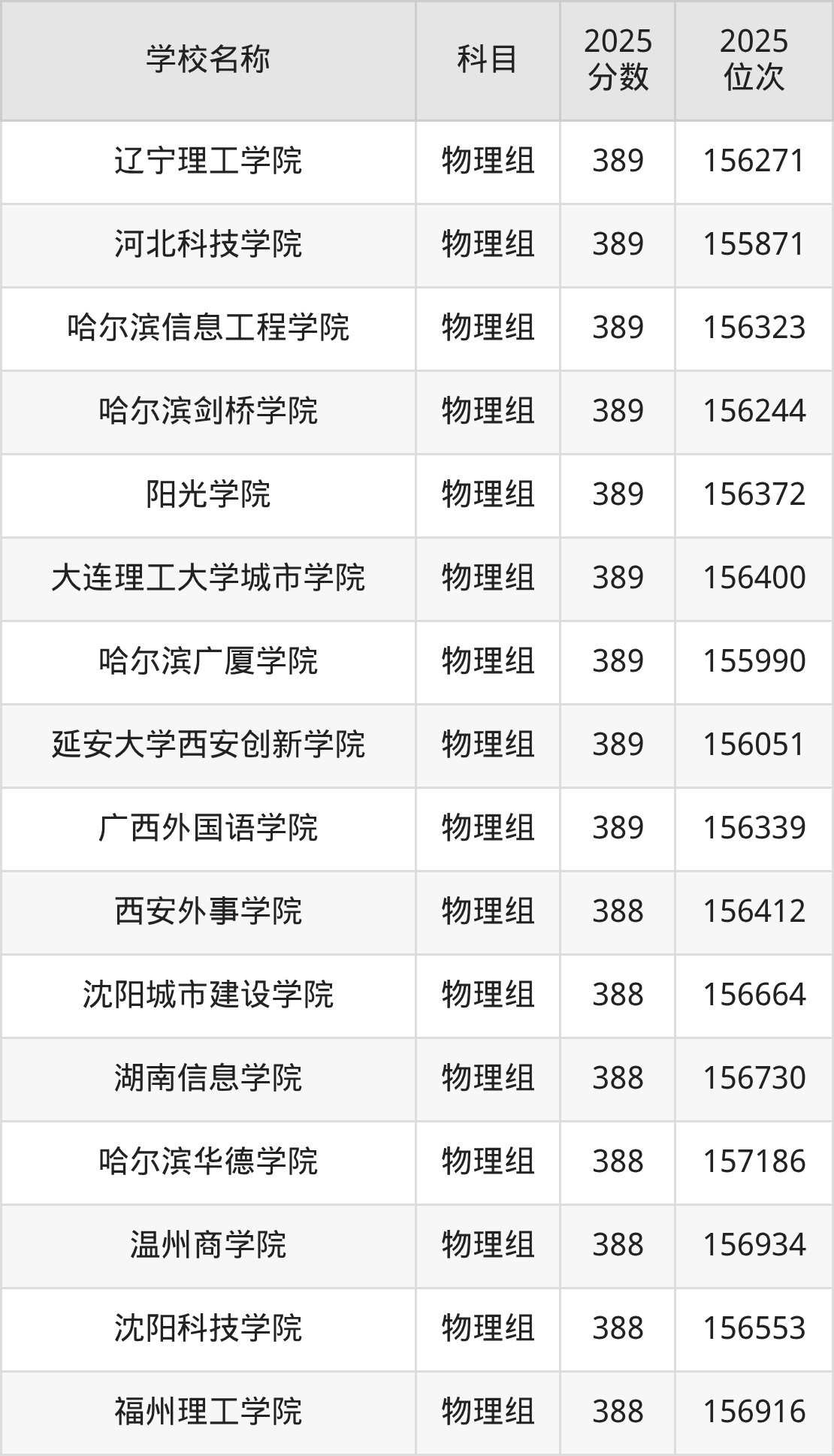 350到420分的二本民办大学名单(多省汇总)(图23) 350到420分的二本民办大学名单(多省汇总)(图23)