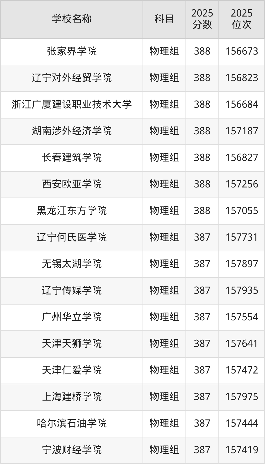 350到420分的二本民办大学名单(多省汇总)(图24) 350到420分的二本民办大学名单(多省汇总)(图24)