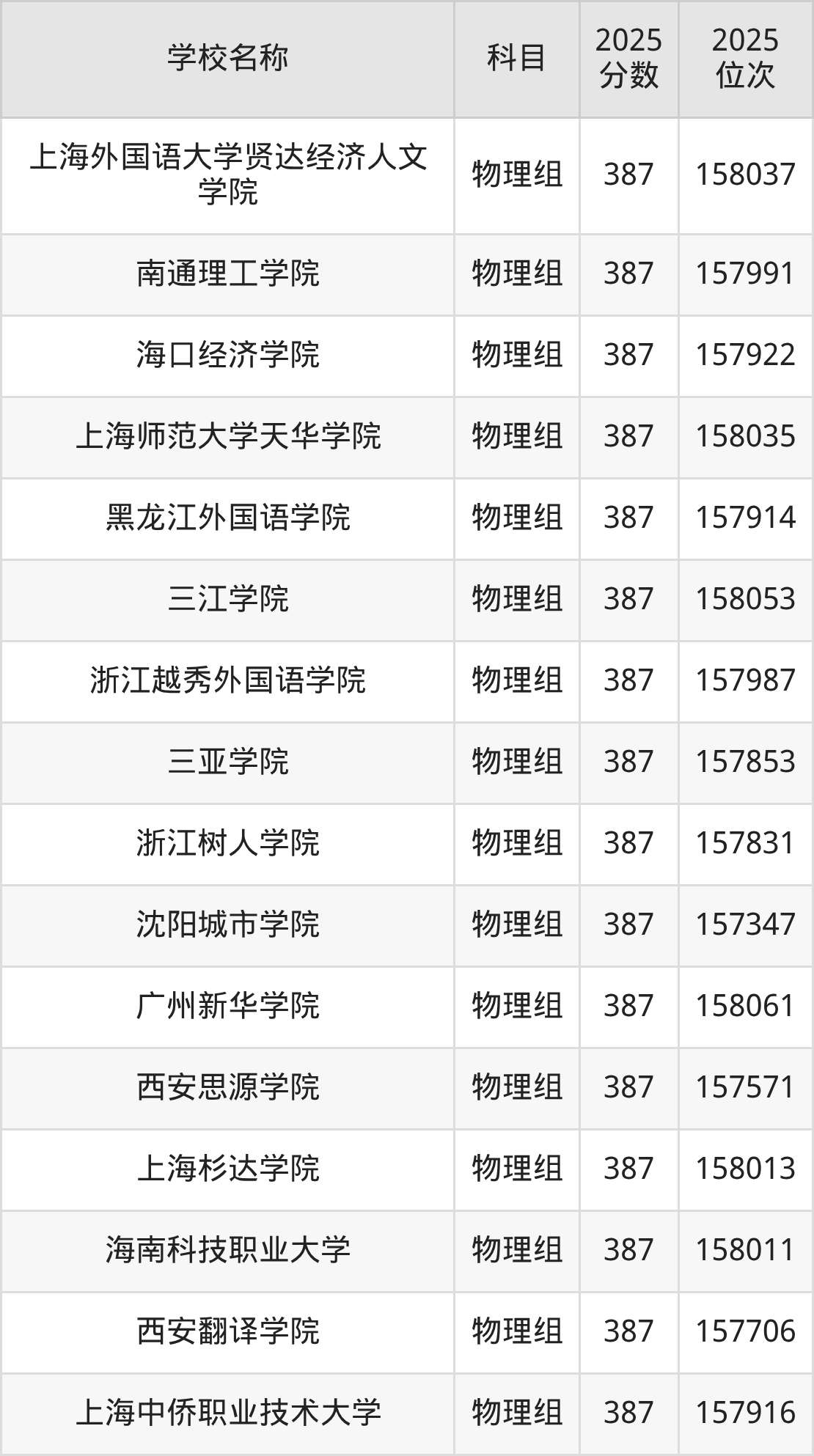 350到420分的二本民办大学名单(多省汇总)(图25) 350到420分的二本民办大学名单(多省汇总)(图25)