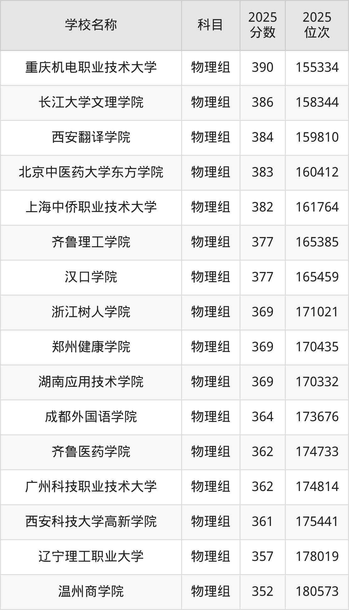 350到420分的二本民办大学名单(多省汇总)(图26) 350到420分的二本民办大学名单(多省汇总)(图26)