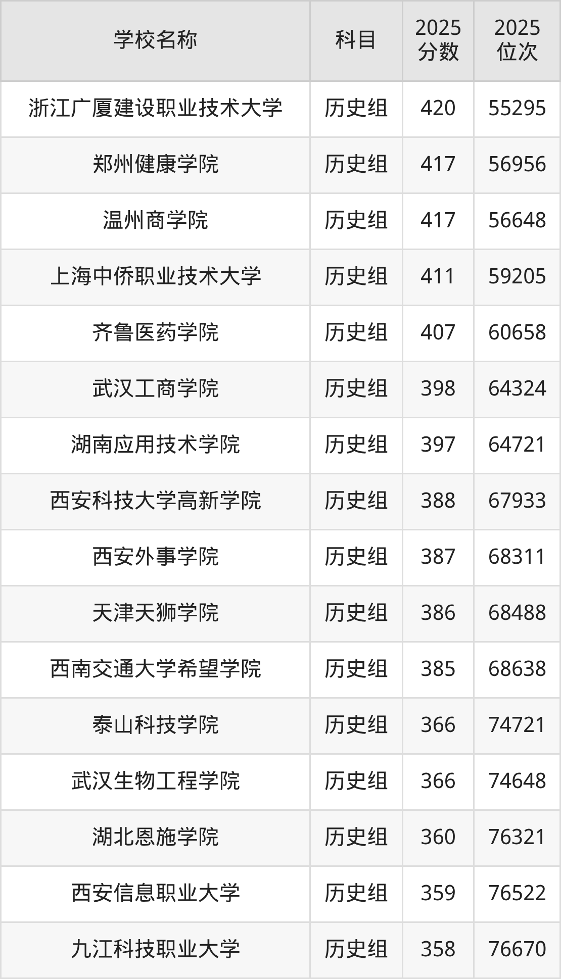 350到420分的二本民办大学名单(多省汇总)(图27) 350到420分的二本民办大学名单(多省汇总)(图27)