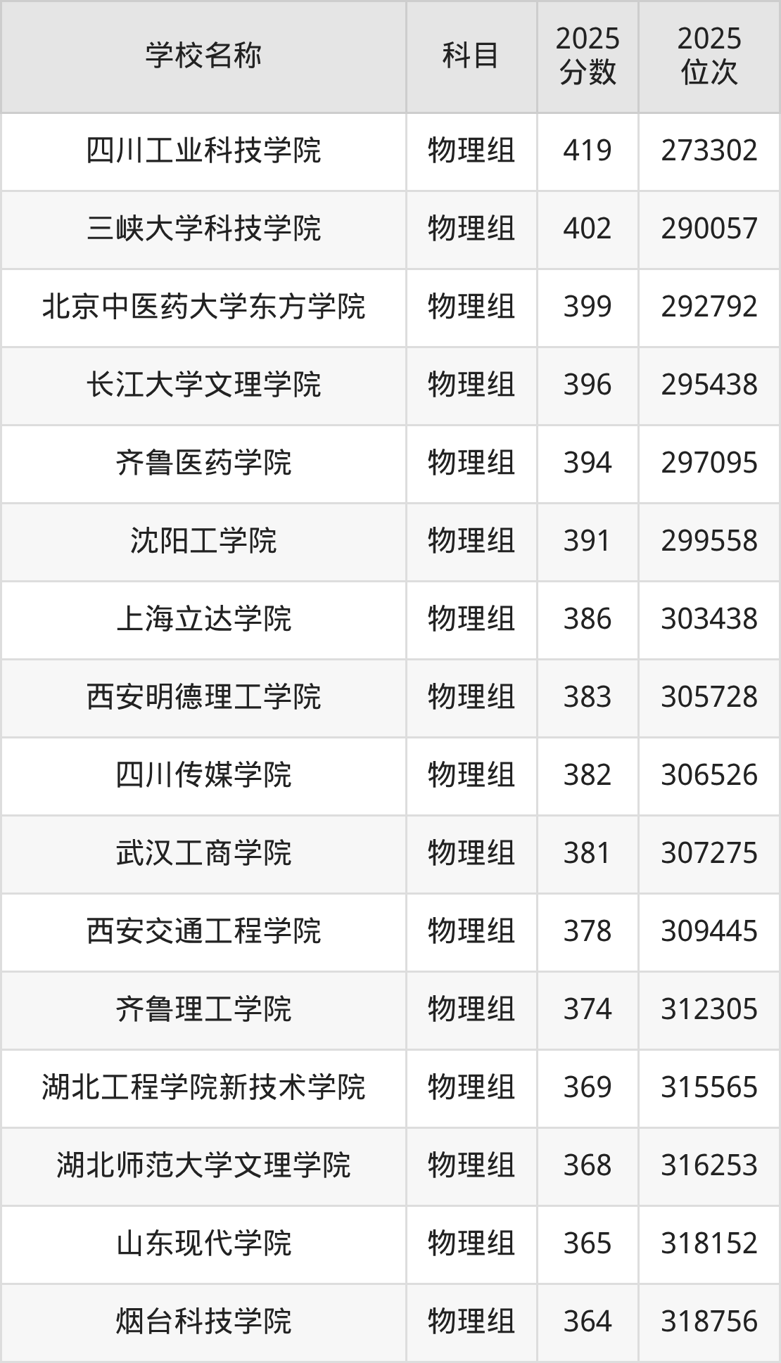 350到420分的二本民办大学名单(多省汇总)(图29) 350到420分的二本民办大学名单(多省汇总)(图29)