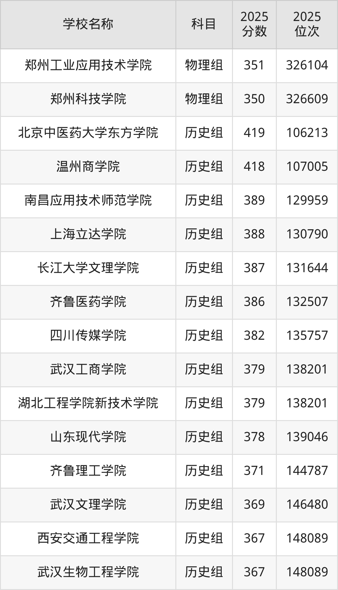 350到420分的二本民办大学名单(多省汇总)(图30) 350到420分的二本民办大学名单(多省汇总)(图30)
