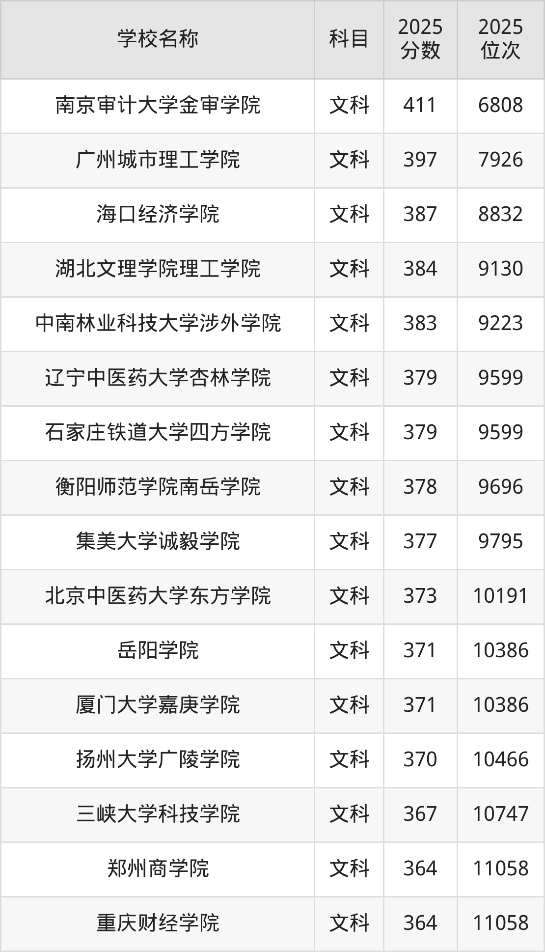 350到420分的二本民办大学名单(多省汇总)(图32) 350到420分的二本民办大学名单(多省汇总)(图32)