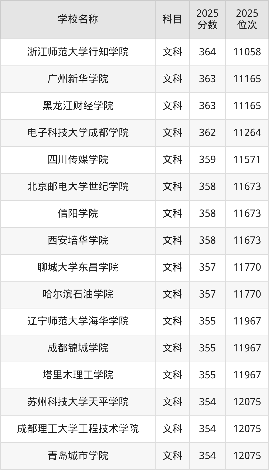 350到420分的二本民办大学名单(多省汇总)(图33) 350到420分的二本民办大学名单(多省汇总)(图33)