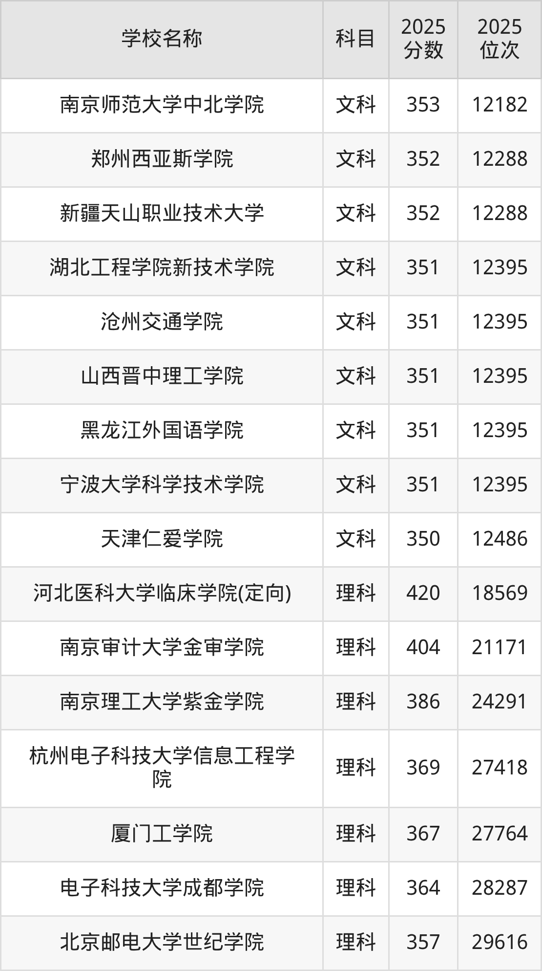 350到420分的二本民办大学名单(多省汇总)(图34) 350到420分的二本民办大学名单(多省汇总)(图34)