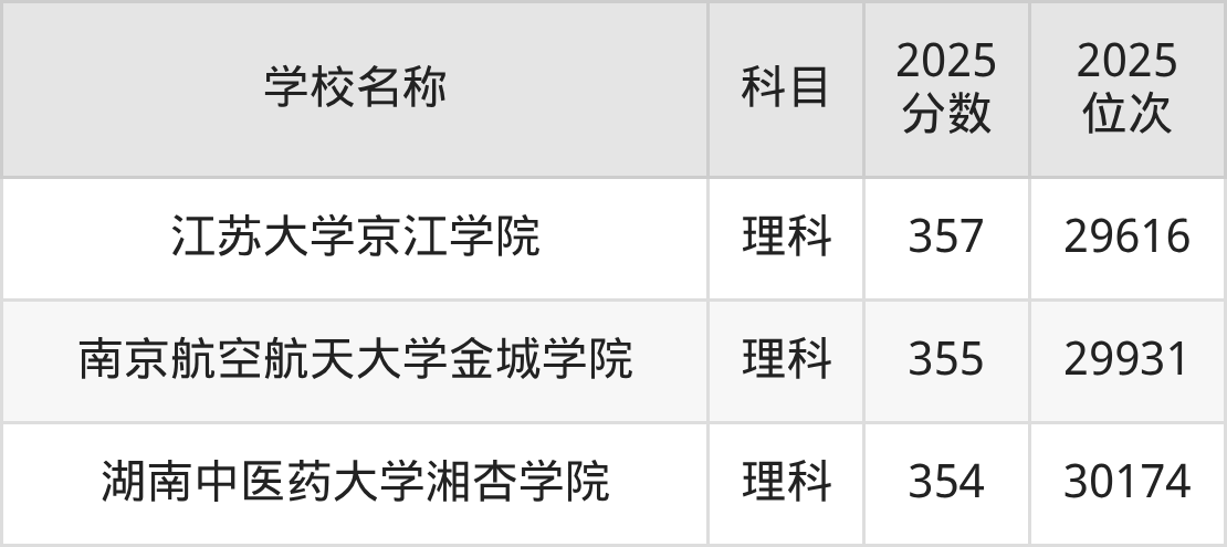 350到420分的二本民办大学名单(多省汇总)(图35) 350到420分的二本民办大学名单(多省汇总)(图35)