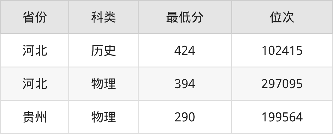 2025年保定职业技术学院现代物流管理专业录取分数线、选科要求(图2) 2025年保定职业技术学院现代物流管理专业录取分数线、选科要求(图2)