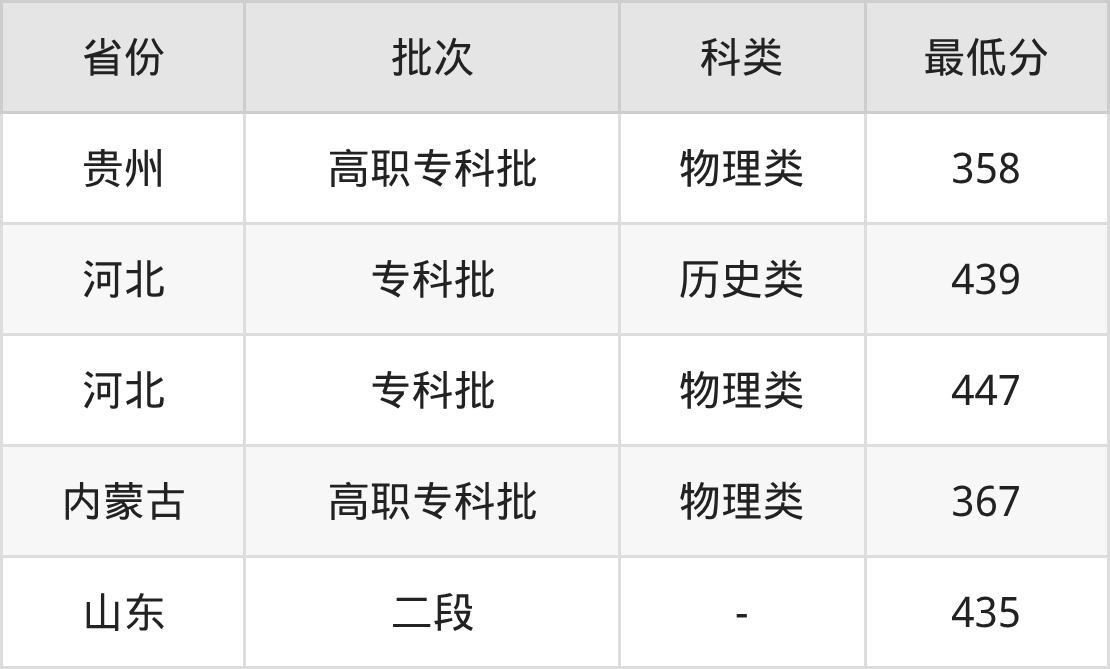 2025年湖北工程职业学院电气自动化技术专业录取分数线（2026参考）(图2)