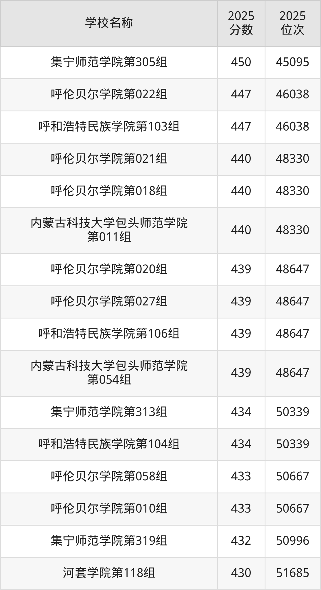内蒙古公办二本大学排名及录取分数(2026年参考)(图3) 内蒙古公办二本大学排名及录取分数(2026年参考)(图3)