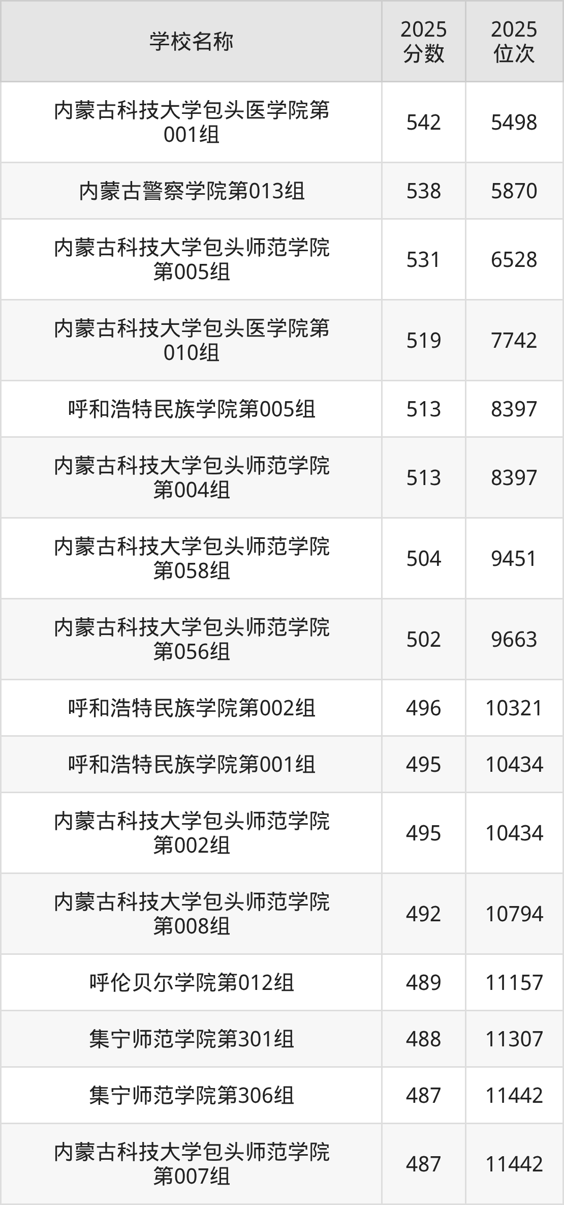 内蒙古公办二本大学排名及录取分数(2026年参考)(图8) 内蒙古公办二本大学排名及录取分数(2026年参考)(图8)