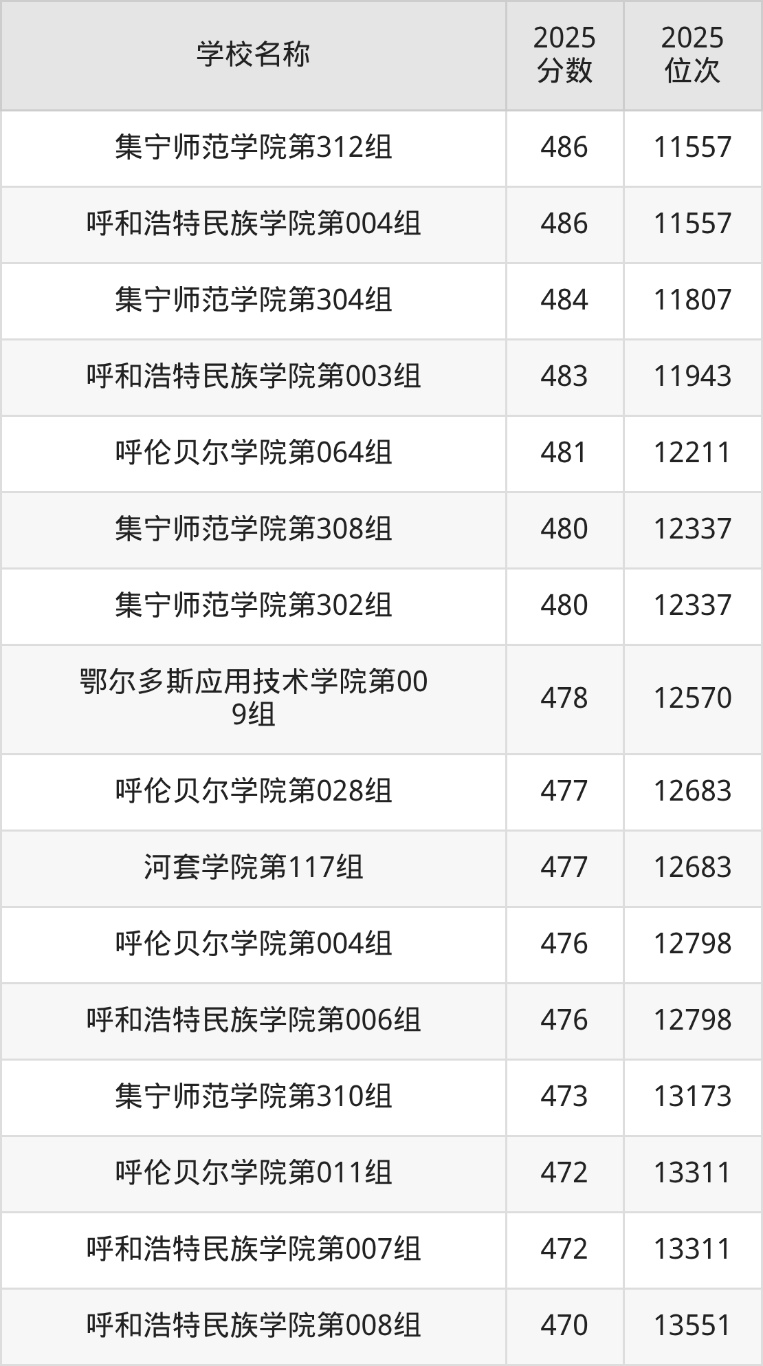 内蒙古公办二本大学排名及录取分数(2026年参考)(图9) 内蒙古公办二本大学排名及录取分数(2026年参考)(图9)