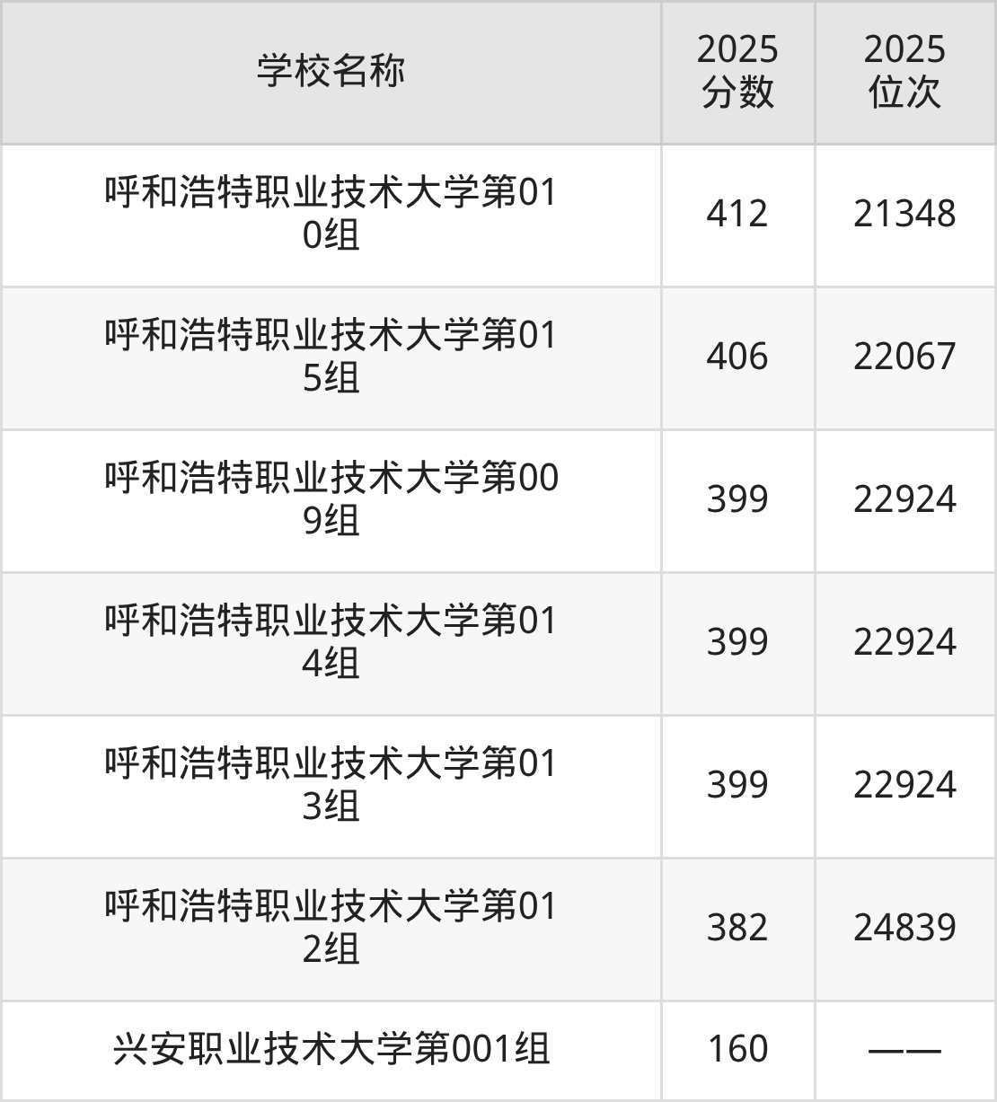 内蒙古公办二本大学排名及录取分数(2026年参考)(图11) 内蒙古公办二本大学排名及录取分数(2026年参考)(图11)