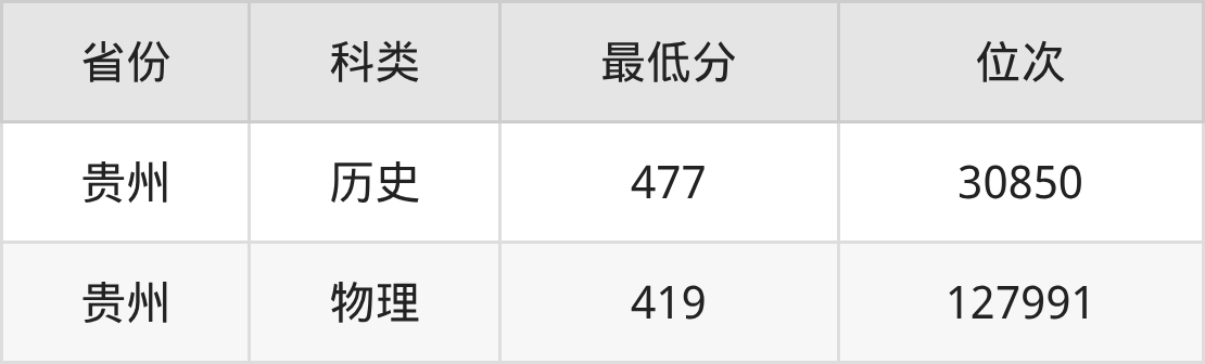 2025年贵阳人文科技学院行政管理专业录取分数线、选科要求(图2) 2025年贵阳人文科技学院行政管理专业录取分数线、选科要求(图2)