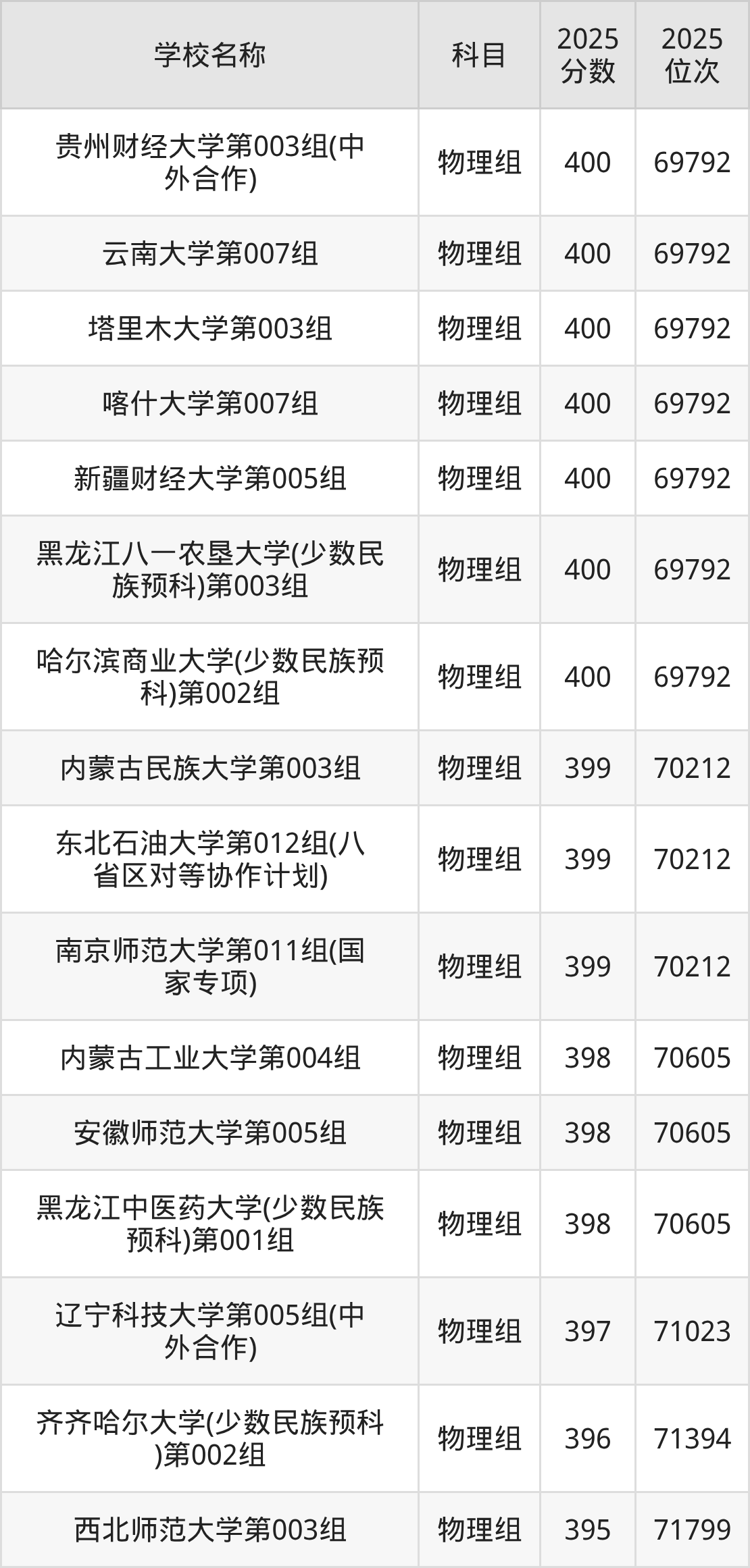 350到400分的一本大学名单(多省汇总)(图2) 350到400分的一本大学名单(多省汇总)(图2)