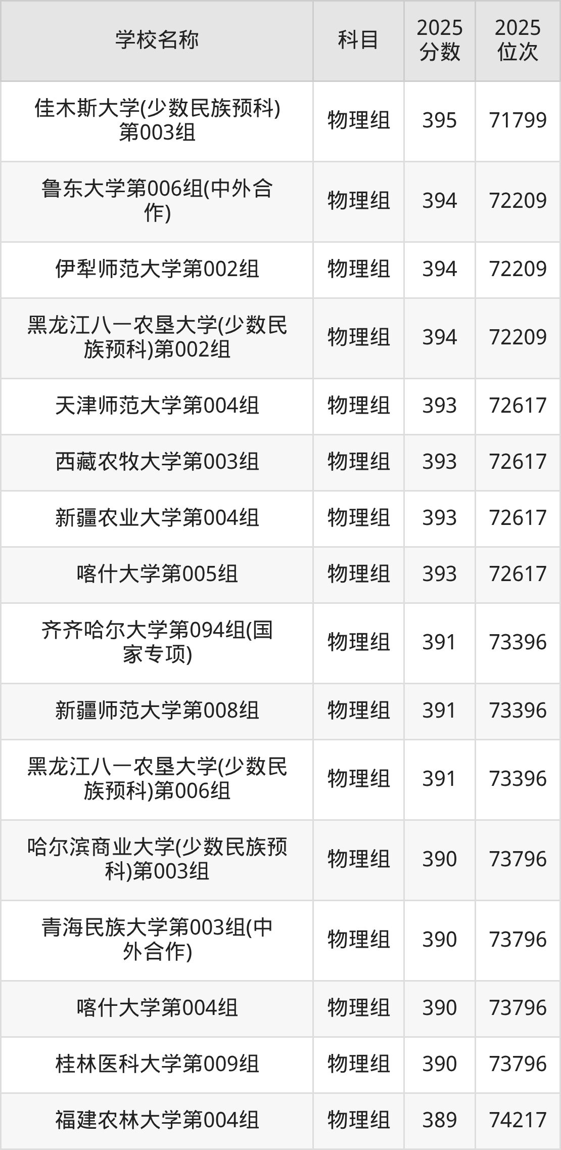 350到400分的一本大学名单(多省汇总)(图3) 350到400分的一本大学名单(多省汇总)(图3)