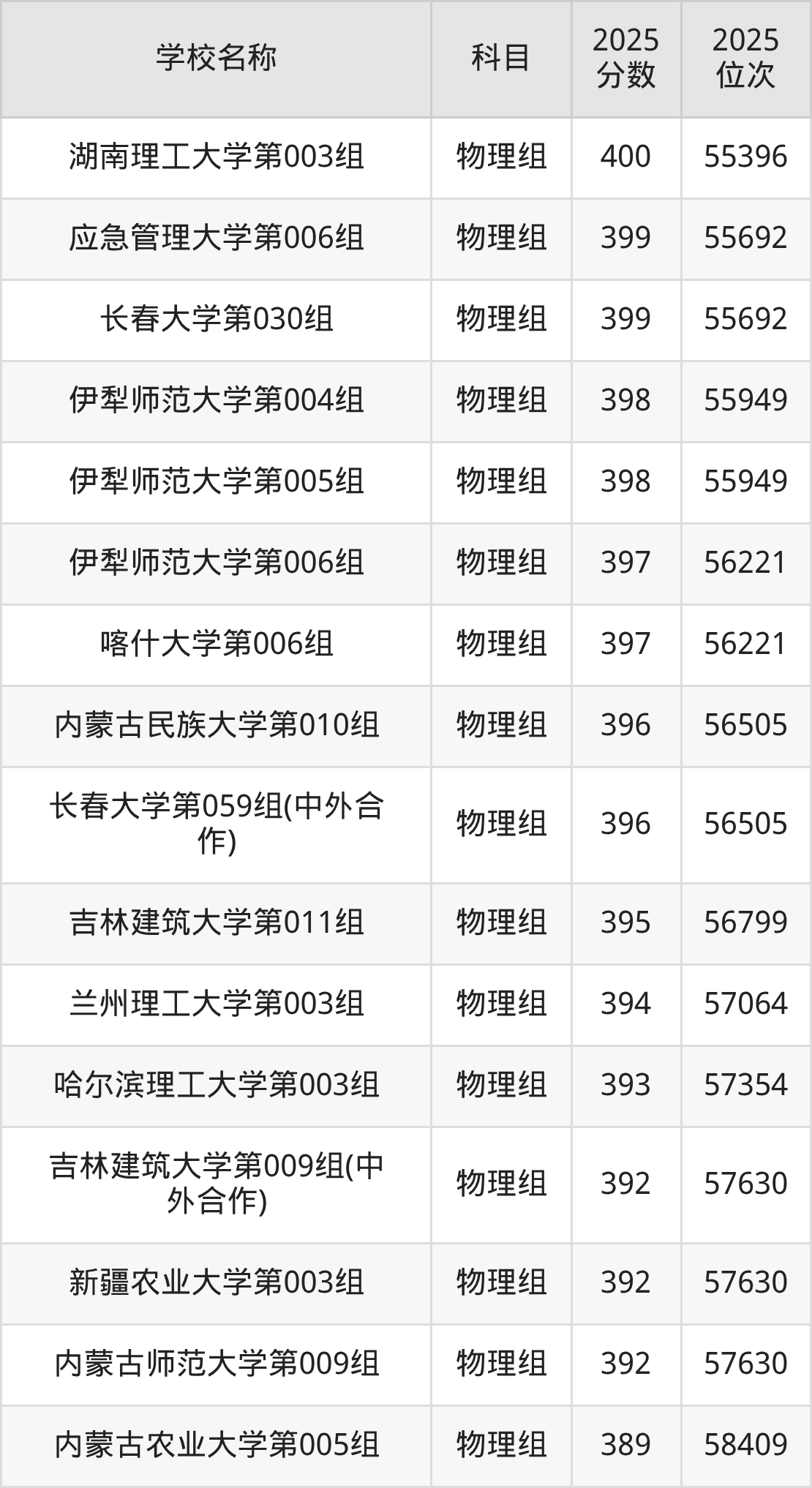 350到400分的一本大学名单(多省汇总)(图6) 350到400分的一本大学名单(多省汇总)(图6)