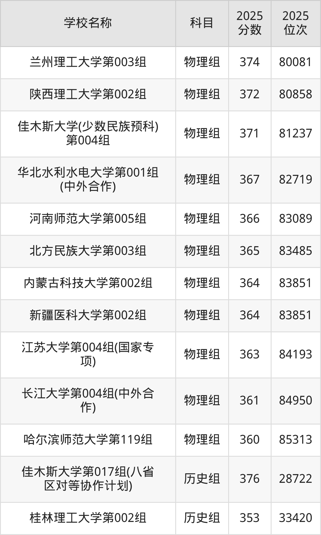350到400分的一本大学名单(多省汇总)(图5) 350到400分的一本大学名单(多省汇总)(图5)