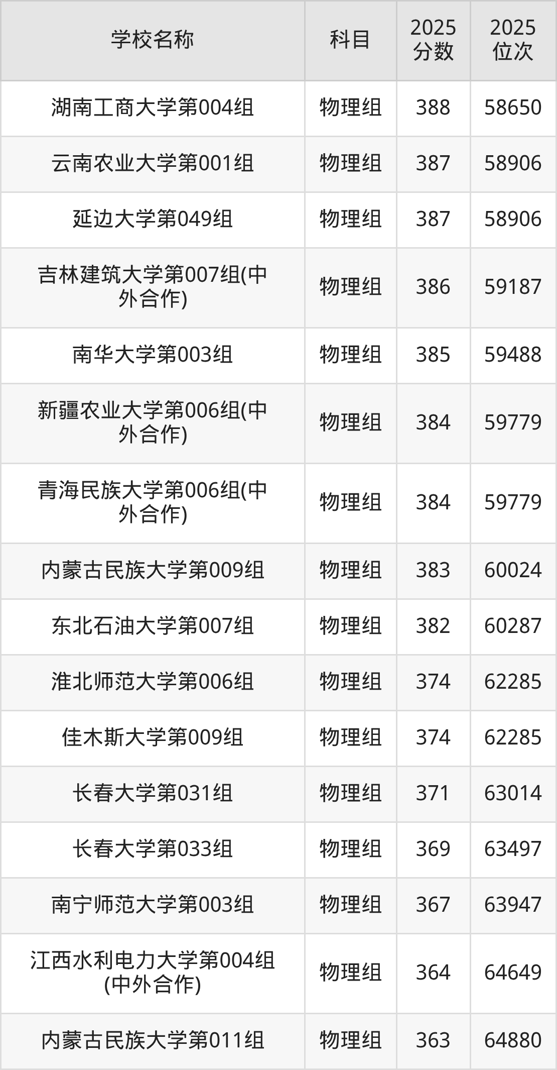 350到400分的一本大学名单(多省汇总)(图7) 350到400分的一本大学名单(多省汇总)(图7)