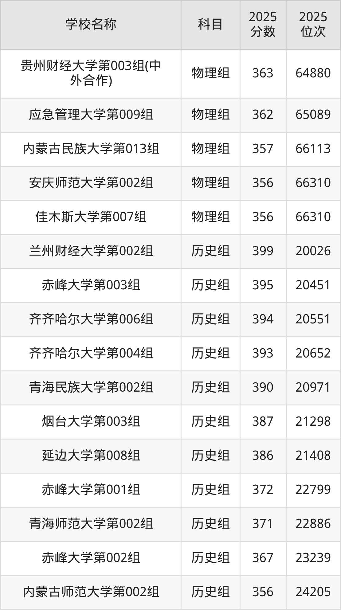 350到400分的一本大学名单(多省汇总)(图8) 350到400分的一本大学名单(多省汇总)(图8)